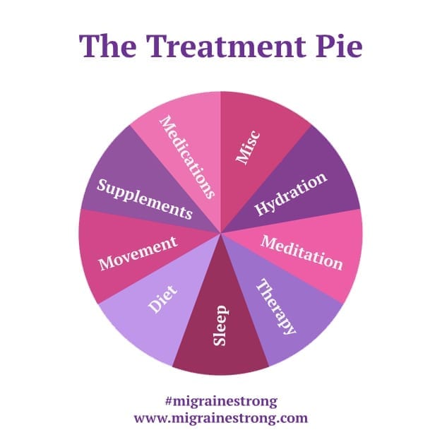 Discusses how to attack migraine using a multimodal approach. The treatment pie includes the following slices: sleep, diet, movement, supplements, medications, miscellaneous, hydration, meditation, therapy | Migraine Strong