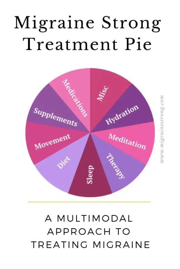 Discusses how to attack migraine using a multimodal approach. The treatment pie includes the following slices: sleep, diet, movement, supplements, medications, miscellaneous, hydration, meditation, therapy | Migraine Strong