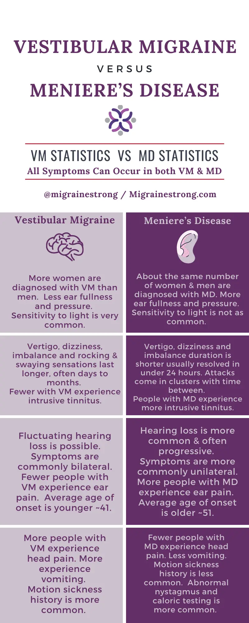 Vestibular migraine and meniere's disease 