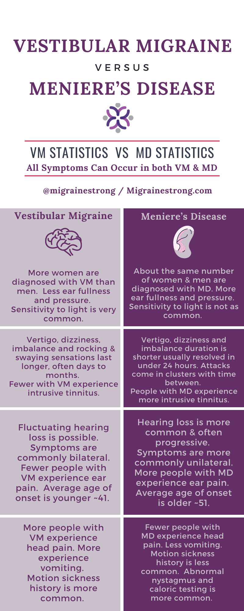 Vestibular migraine and meniere's disease